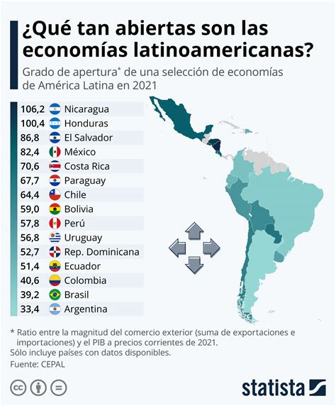 Gráfico Qué tan abiertas son las economías latinoamericanas Statista