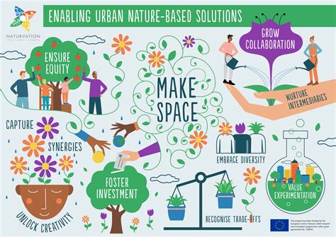 Nature Based Solutions A 2022 Scan
