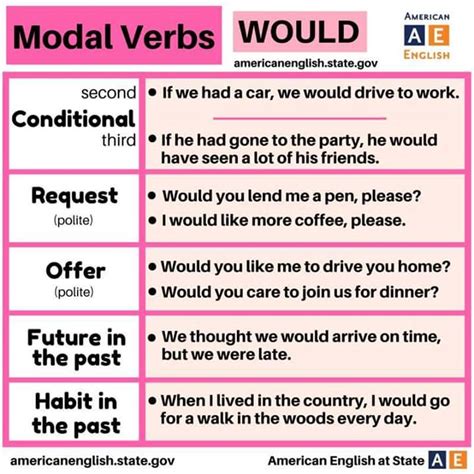 Modal Verbs Would English Learn Site