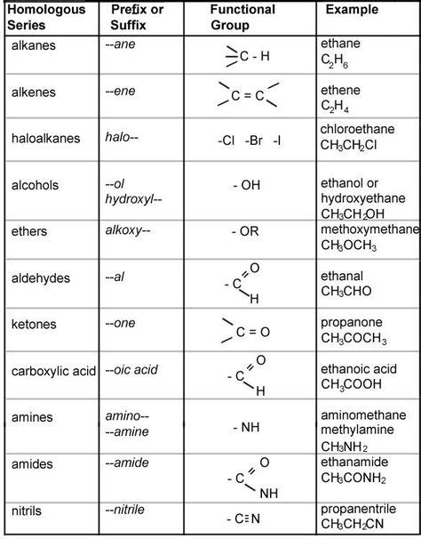 Iupac Nomenclature Chart Naming Organic Compounds Chart For Naming
