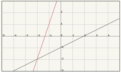 A good, timely haircut is something we prefer not to save on. Y X+1 Graph