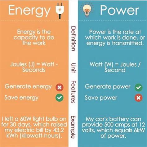 Difference Between Energy And Power Differbetween