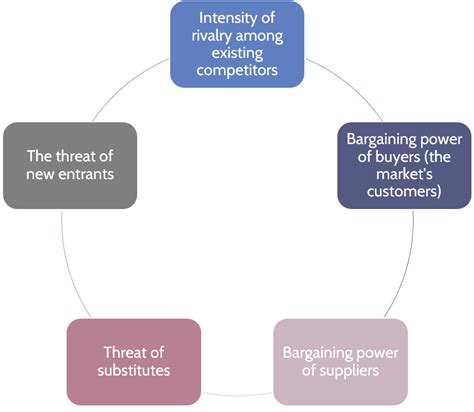 💣 Competitive Forces And Value Chain Models Porters Five Forces And
