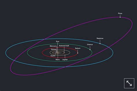 Plutos Eccentric Orbit Our Solar System Solar System Orbit