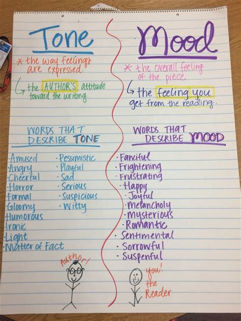 Tone And Mood Anchor Chart Teaching Writing Classroom Anchor Charts