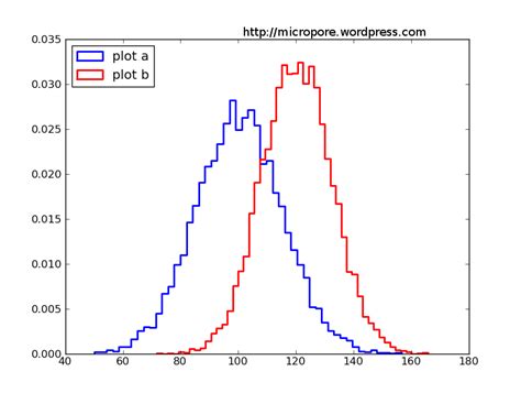Python Plot Two Histograms On Single Chart With Matpl Vrogue Co