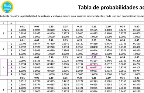 Tabla De Probabilidades Acumuladas De La Distribución Binomial Matemóvil