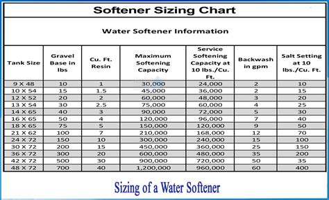 How To Determine The Proper Size Of A Water Softener