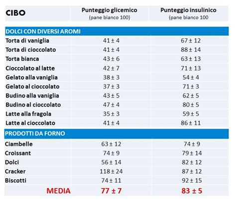 Danilo cariolo, biologo nutrizionista, milano. Indice insulinico e indice glicemico: tabelle di confronto ...