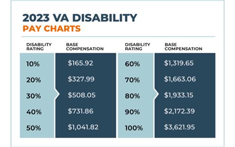 How To Calculate Your 2023 Monthly Va Disability Payments