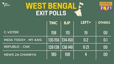 west bengal elections 2021 exit polls show slim margin between tmc and bjp