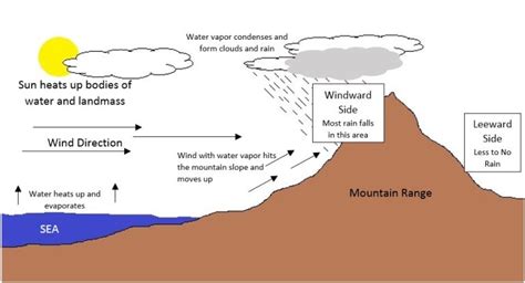 How Landforms Affect Global Temperature And Weather