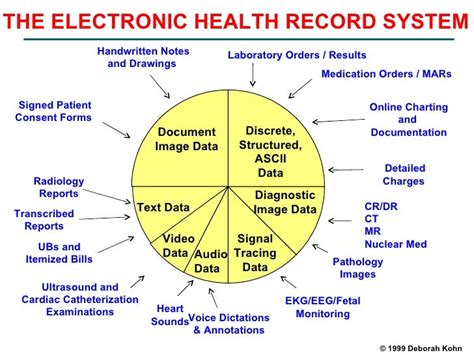 Transition To Eletronic Health Records Paper Charting To Electronic