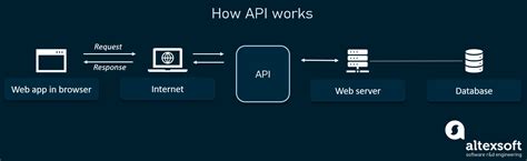 What Is An Api Application Programming Interface Explained