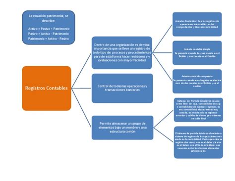 Mapa Mental Registros Contables Actividad 4 Contabilidad