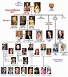 Queen Elizabeth 2 Family Tree | The Royals...well, mostly The Queen ...
