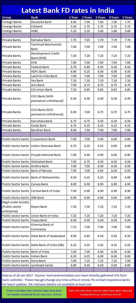 Let's discuss about various schemes offered by the bank along with the corporation bank fixed deposit interest rates for different tenure options. Top 5 Bank FD Schemes offering highest interest rates in ...