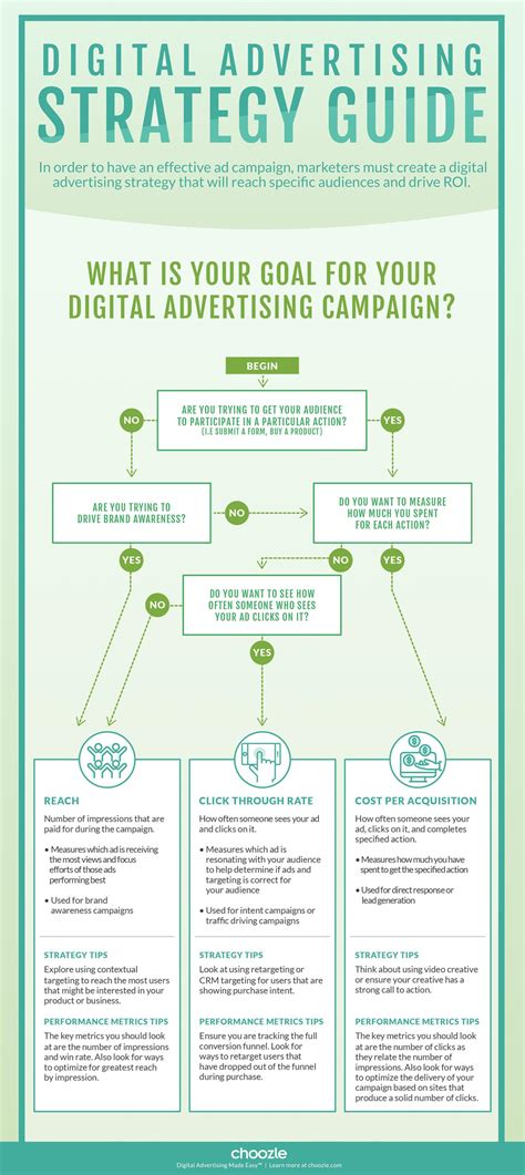 Flowchart Use The Right Digital Advertising Strategies And Metrics For