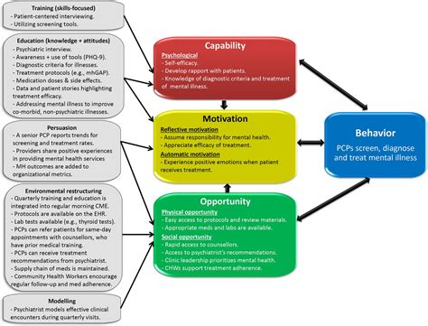 Collaborative Care Model For Depression In Rural Nepal A Mixed Methods