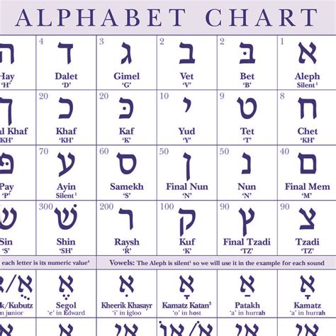 The Israel Bible Hebrew Alphabet Alphabet Charts Learn Hebrew