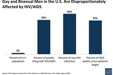 Behind The Increase In Hiv Infections Among Gay And Bisexual Men The