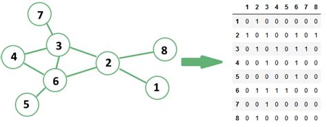 What Is The Difference Between A Directed And An Undirected Graph