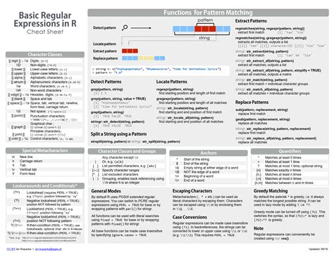 Basic Regular Expressions in R [Cheat Sheet] | Data science learning, Data science, Regular 