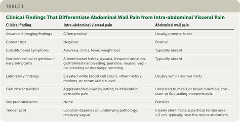Abdominal Wall Pain Clinical Evaluation Differential Diagnosis And