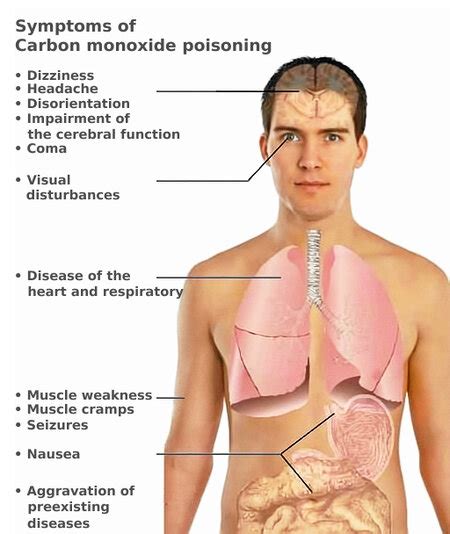 Carbon Monoxide Definition Structure And Uses