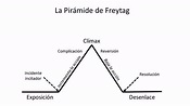 Video #9: La pirámide de Freytag - YouTube
