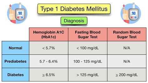 Type 1 Diabetes Mellitus Symptoms Treatment Causes Medications