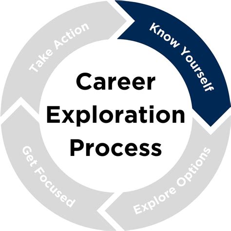 Know Yourself Self Guided Career Exploration Gvsu Career Center