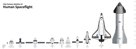 Spacecraft Of The St Century Hi Res Size Comparison Https Ift Tt