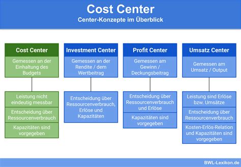Cost Center Definition Erklärung And Beispiele Übungsfragen