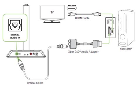 With knowledge of xbox 360 usb wiring diagram and its components might help user finding out what's wrong with the apparatus when it is not working. Xbox 360 Adaptador De Audio Headsets E Entrada Ótica Razer - R$ 19,99 em Mercado Livre
