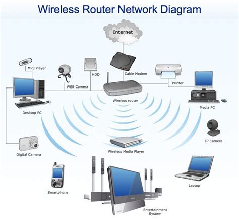 Wireless Definition Wireless Router Wireless Networking Internet Setup
