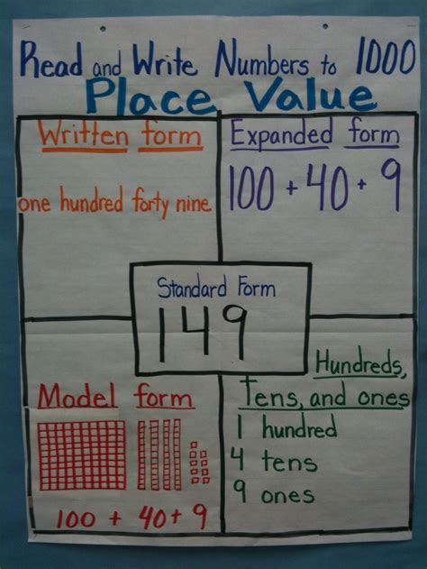 Place Value Anchor Chart Place Values Word Formwritten Form