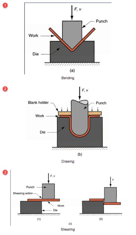 Metal Forming Basic Types Diagram Classification