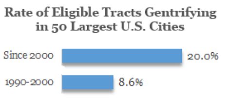 Gentrification In America Report