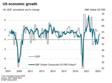 Us Flash Pmi Signals Further Acceleration Of Economic Growth In April