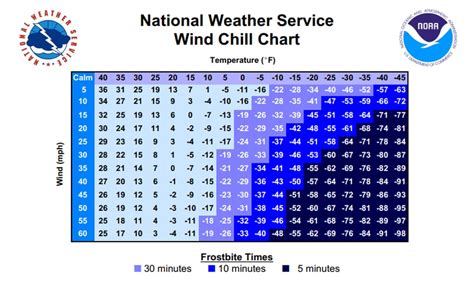 Cold Weather Reminder Wind Chill Temperature Texags