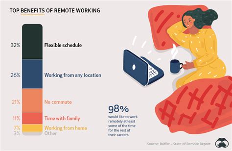 2020w32 Benefits Of Remote Work Dataset By Makeovermonday Dataworld