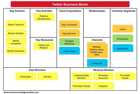 A Business Model With Several Different Sections