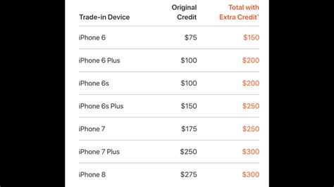 I just don't feel comfortable mailing it in. Apple raises old iPhone trade-in values to try and entice ...