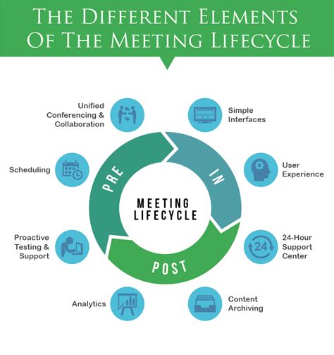 Meeting Lifecycle Infographic Print Design