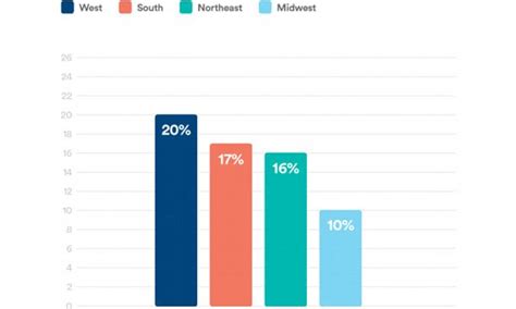 One In Five West Coast Citizens Admit To Having Had An Affair Daily Mail Online