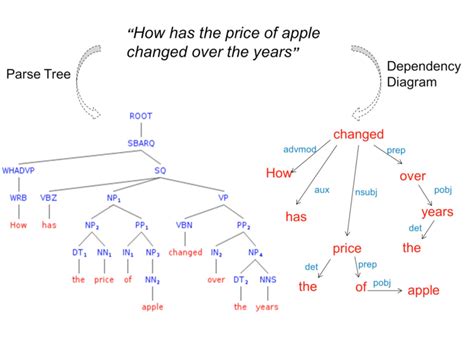 Diagram Tree Diagram In Syntax Examples Mydiagramonline