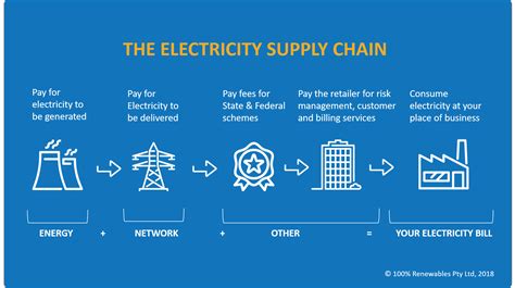 Electricity Supply Chain 100 Renewables