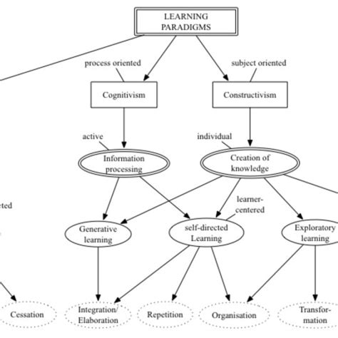 The Ontological Visualisation Of The Concept Learning Paradigms