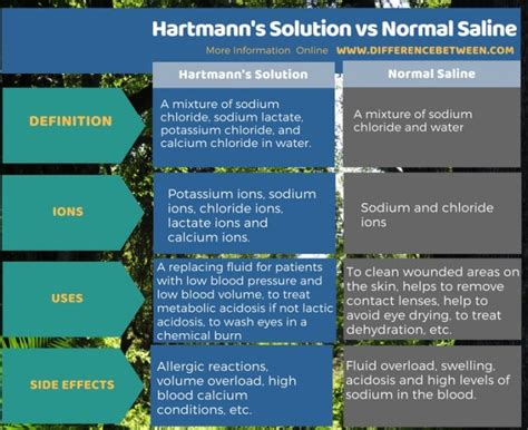Difference Between Hartmanns Solution And Normal Saline Compare The